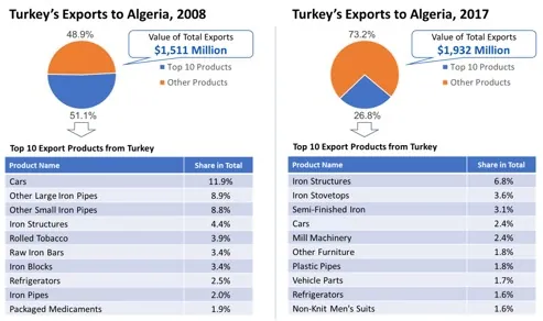 Turkey's exports to Algeria in 2008 and 2017: a pie chart splitting the ten largest product groups from all others, the total value of exports, and a table naming those ten products with each one's share. The same figures are listed as a table further down this page.