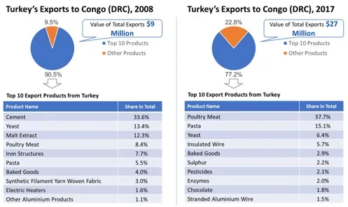 Turkey's exports to the Democratic Republic of the Congo in 2008 and 2017: a pie chart splitting the ten largest product groups from all others, the total value of exports, and a table naming those ten products with each one's share. The same figures are listed as a table further down this page.