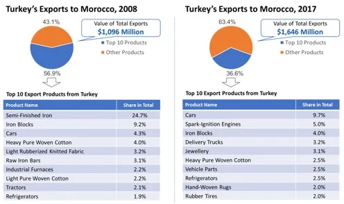 Turkey's exports to Morocco in 2008 and 2017: a pie chart splitting the ten largest product groups from all others, the total value of exports, and a table naming those ten products with each one's share. The same figures are listed as a table further down this page.