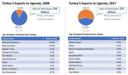 Turkey's exports to Uganda in 2008 and 2017: a pie chart splitting the ten largest product groups from all others, the total value of exports, and a table naming those ten products with each one's share. The same figures are listed as a table further down this page.
