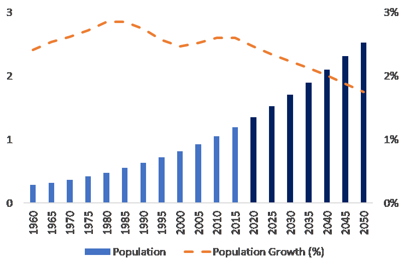 africa population growth