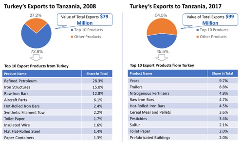 tanzania profile trade gdp export import